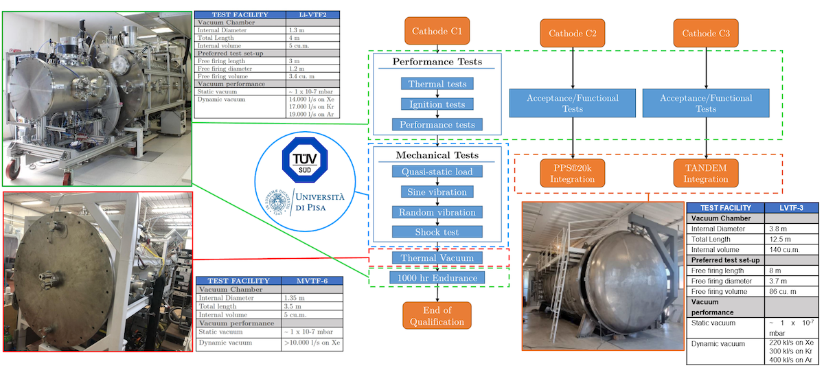 Figure 1 - Cathode test plan and Aerospazio's Facilities