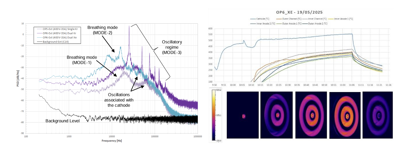 Figure 0 4 TANDEM characteristic oscillation regimes experienced (left). TANDEM thermal measurements (thermocouple+camera) (right)