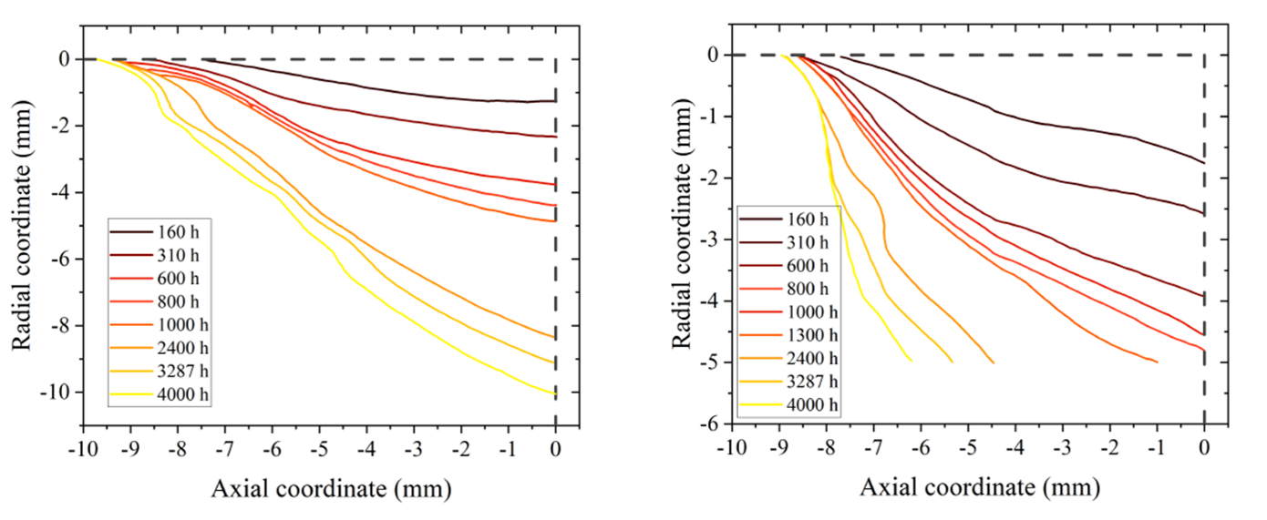 Figure 1: Erosion profile of the inner (left) and outer (right) channel wall of the SPT100 Hall thruster fired at 300 V with xenon.
