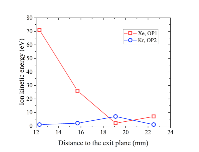 Figure 3- Spatial evolution of the ion kinetic energy at the wall of the PPS®20k for xenon (OP1, 300 V) and krypton (OP2, 450 V)